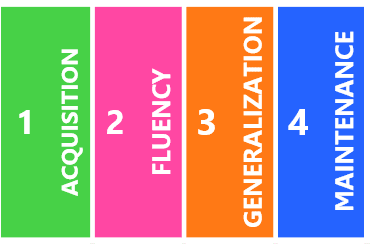 Four Phases of Learning